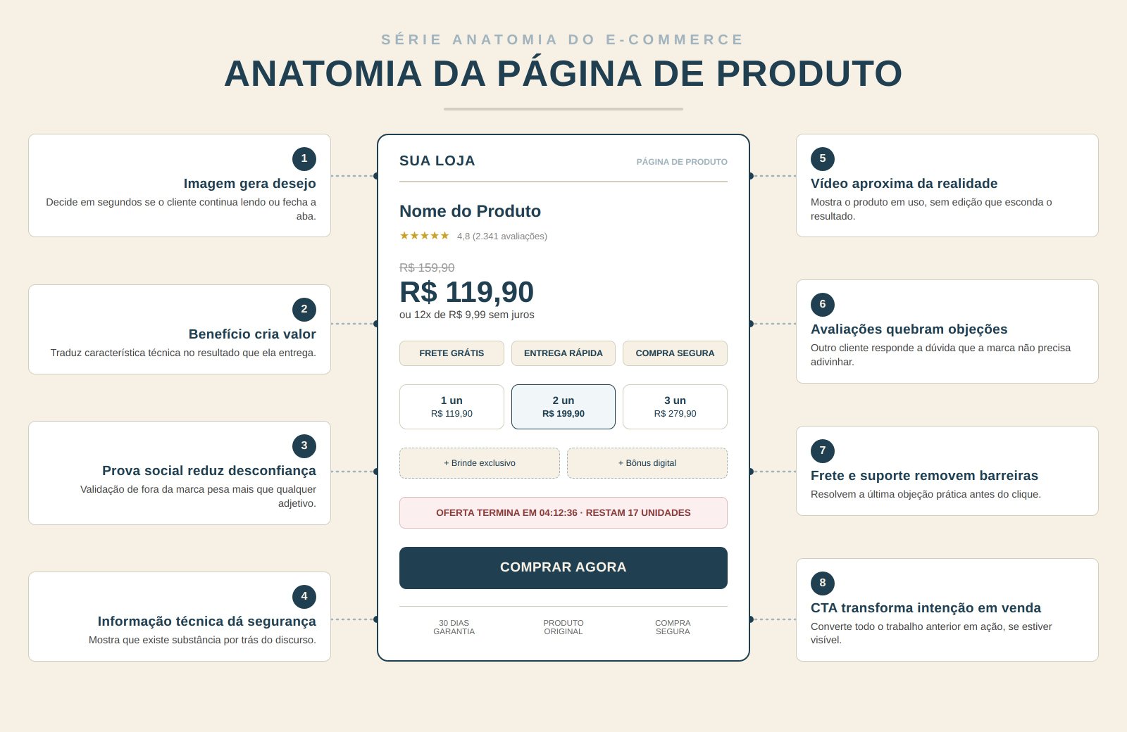 Anatomia da Página de Produto: 8 Elementos que Fazem o Cliente Comprar