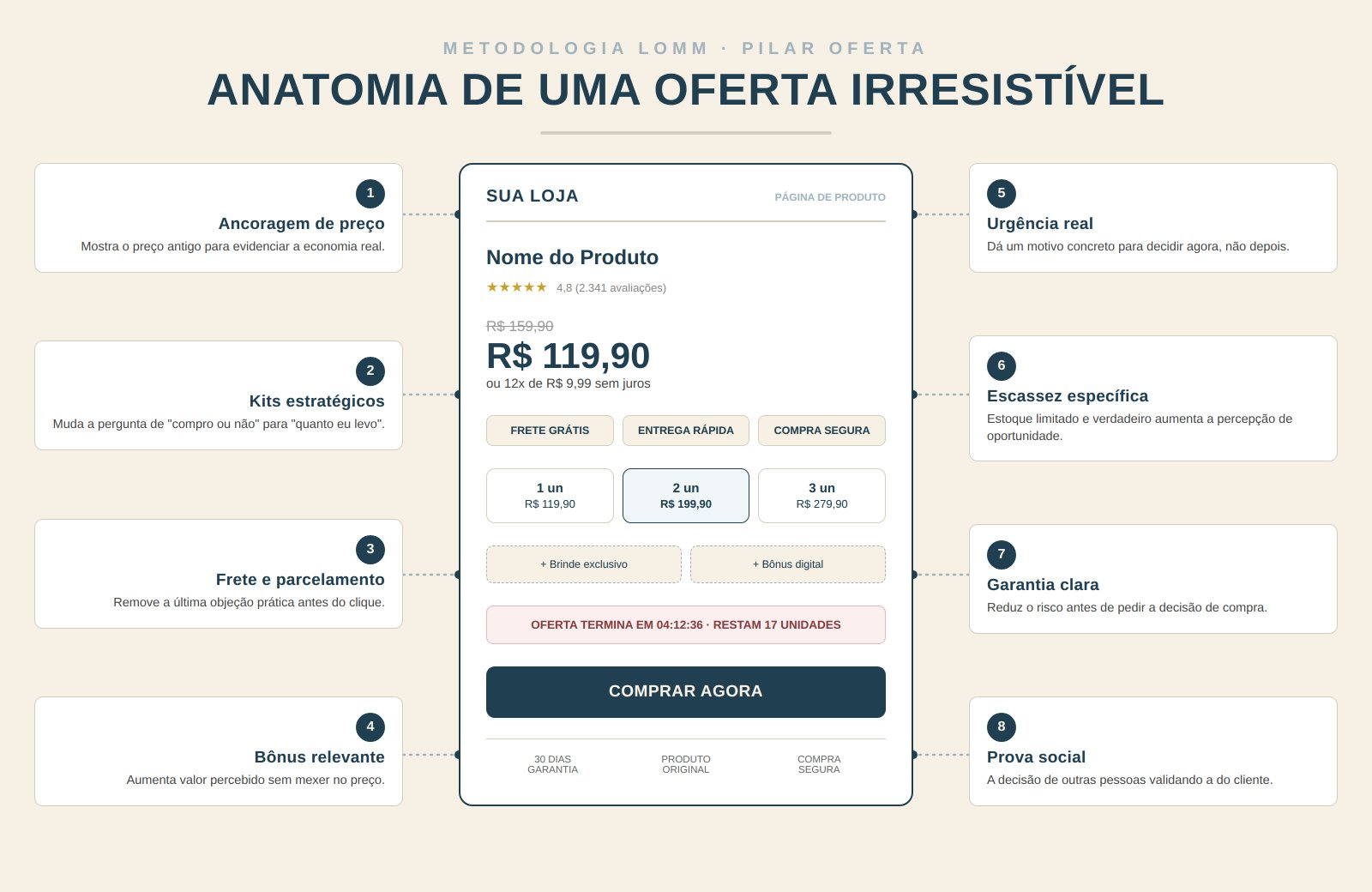 Uma oferta forte não é desconto. É engenharia de decisão